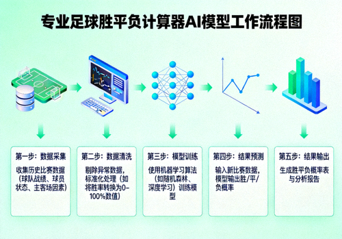 专业足球胜平负计算器AI模型工作流程图解 - 展示从数据采集到结果输出的完整分析流程